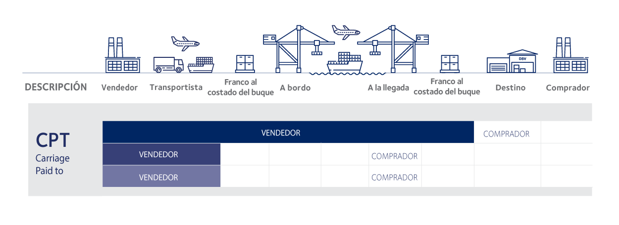 tipos incoterms 2020 CPT